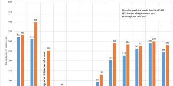 Precipitación en la cuenca del Canal, segundo más bajo en 70 años