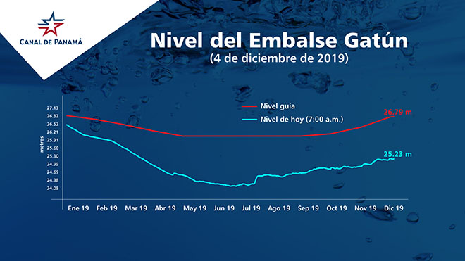 Cuenca canalera afectada por baja precipitación
