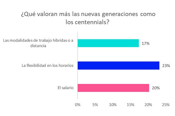 ¿Qué buscan los ‘centennials’ de un trabajo? Conozca los resultados de una encuesta