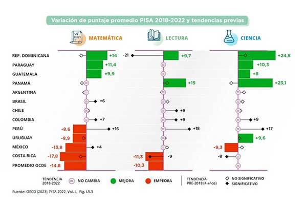 MEDUCA asegura que Panamá es uno de los tres países de Latinoamérica que mejoró en la prueba PISA