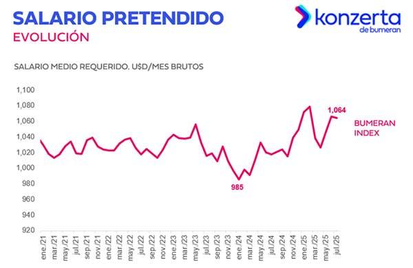 Aspiración salarial promedio se ubica en $1,064 en julio, según Reporte de Mercado Laboral
