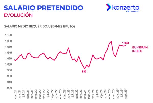 Aspiración salarial promedio se ubica en $1,064 en septiembre, revela estudio