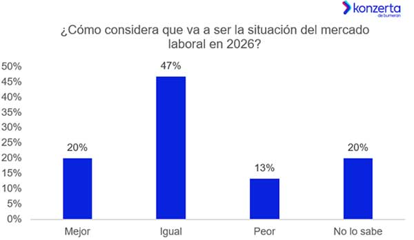 Balance y expectativas para 2026: expertos anticipan una mejora laboral