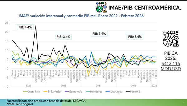 FECAMCO destaca resiliencia económica y crecimiento del comercio regional